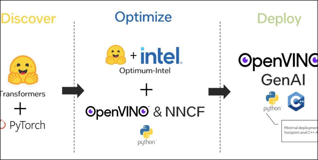 Оптимизация и развертывание с Optimum-Intel и OpenVINO GenAI